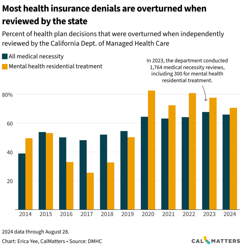 Vertical bar chart with annual data from 2014-2024. Each year has 2 bars, one for all medical necessity reviews and one for mental health residential treatment specifically. The overturn rate for both has generally increased over the decade, to 68% for the former and 78% for the latter in 2023.