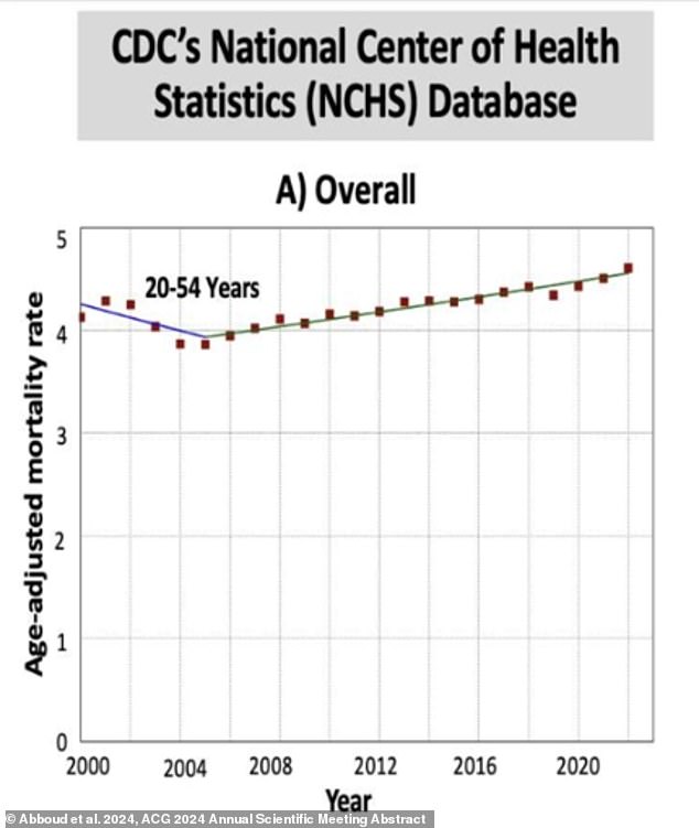 The data, which has yet to be posted in a journal, showed that year on year, the number of people aged 20-54 dying of cancer has increased by .87 percent. This increase, they said, was more pronounced in people aged 20-45