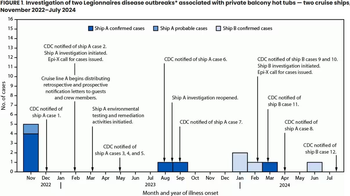 Legionnaires Cruise Ship Hot Tubs Outbreaks