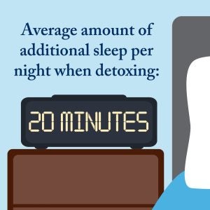 Alarm clock illustration that shows participants who detoxed got on average 20 more minutes of sleep