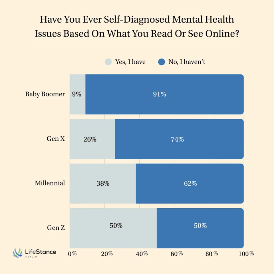 Graph showing percentage of people who have self-diagnosed mental health issues based on something the read online, by generation. - LifeStance Health