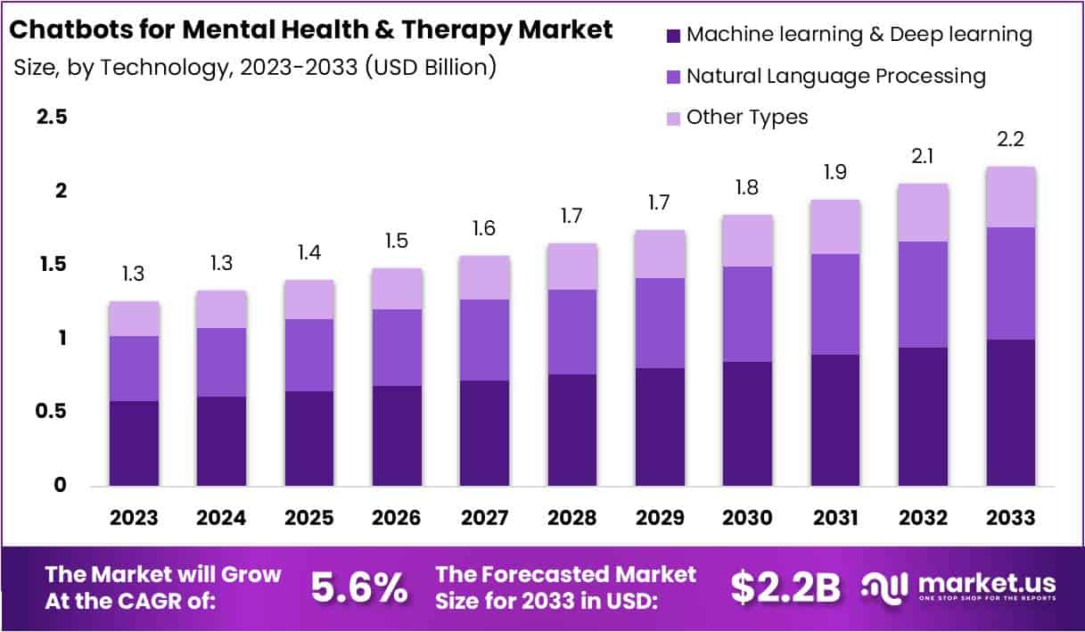 Chatbots for Mental Health & Therapy Market Size