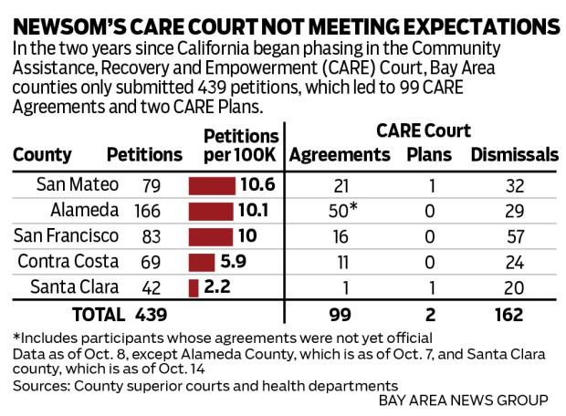 Chart that shows the Community Assistance, Recovery and Empowerment (CARE) Court - which was intended to help steer up to 12,000 homeless Californians and others with severe mental illnesses into treatment - has not performed as well as hoped.