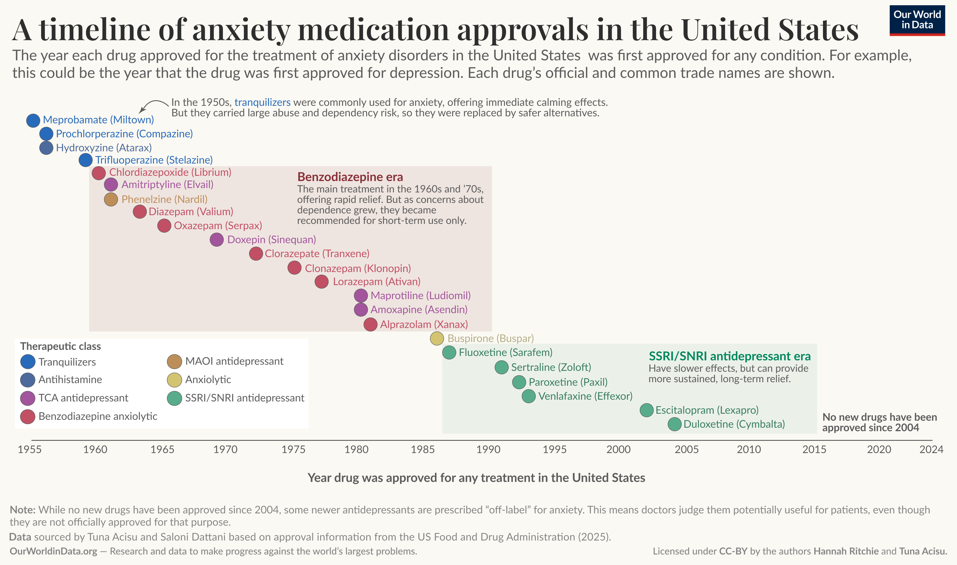 This image is a timeline detailing the approval years of various medications for anxiety disorders in the United States. It is organized along a horizontal axis from 1955 to 2024, indicating the years during which specific drugs were approved.

On the left side, the timeline begins with the therapeutic class of anxiolytics, specifically tranquilizers, highlighted in blue. Notable drugs such as Meprobamate (Miltown) and Hydroxyzine (Atarax) are placed in the earlier years. 

The timeline progresses into the "Benzodiazepine era," marked in shades of purple, including a range of medications like Diazepam (Valium) and Alprazolam (Xanax), which were prevalent in the 1960s and 70s.

Further to the right, the "SSRI/SNRI antidepressant era" is represented in green, showcasing medications like Fluoxetine (Prozac) and Sertraline (Zoloft), which are noted for their long-term relief, despite having less immediate effect. 

Each medication is accompanied by its common trade name, with color coding indicating its therapeutic class, such as anxiolytic, TCA antidepressant, and others.

A note at the bottom mentions that no new drugs have been approved for anxiety treatment since 2004, along with additional context about off-label uses of existing medications. The data is sourced from Tuna Acisu and Saloni Dattani, based on approvals from the US Food and Drug Administration, with a 2025 citation. The image is licensed under CC-BY.