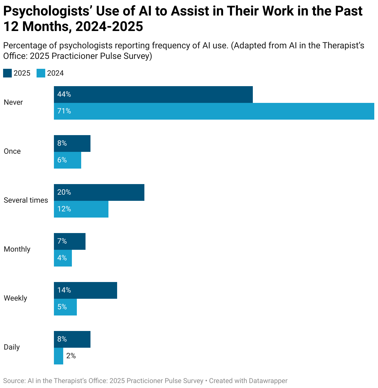 Psychologists’ Use of AI to Assist in Their Work in the Past 12 Months, 2024-2025 (Grouped Bars)