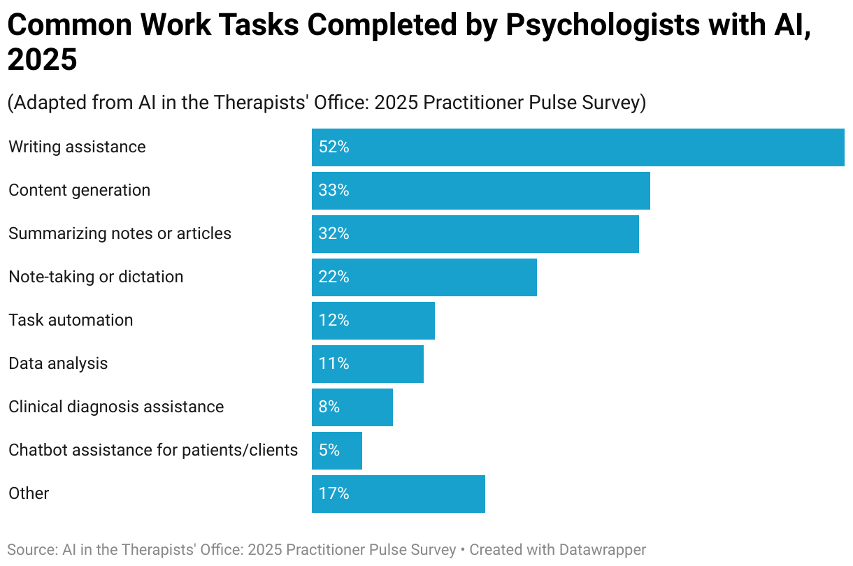 Common Work Tasks Completed by Psychologists with AI, 2025 (Bar Chart)