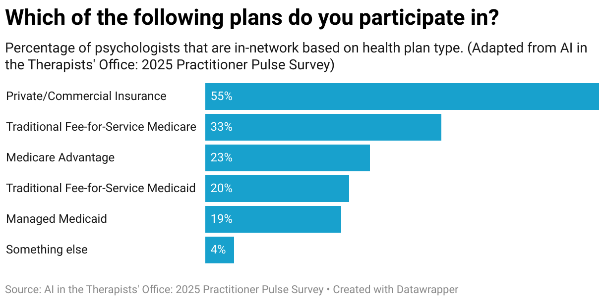 Which of the following plans do you participate in? (Bar Chart)