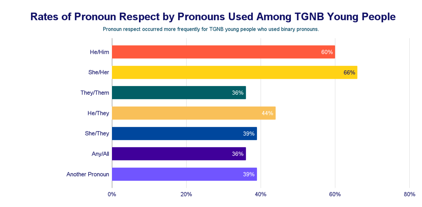 Rates of Pronoun Respect by Pronouns Used Among TGNB Young People chart
