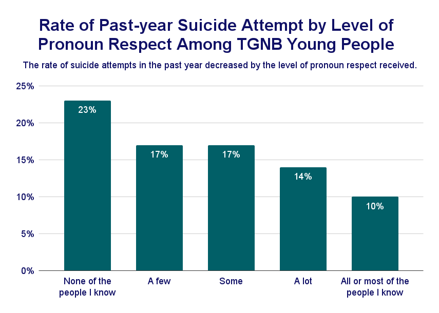 Rate of Past-year Suicide Attempt by Level of Pronoun Respect Among TGNB Young People chart