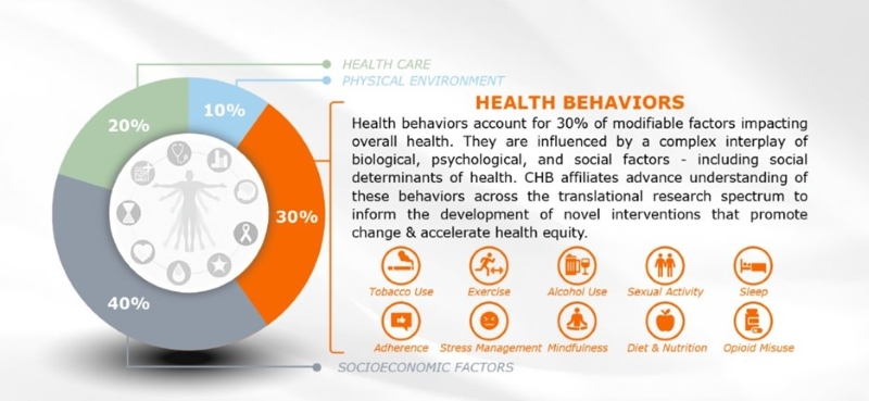 Infographic showing health behaviors account for 30% of modifiable factors impacting overall health, with icons representing tobacco use, exercise, alcohol use, sexual activity, sleep, adherence, stress management, mindfulness, diet and nutrition, and opioid misuse.