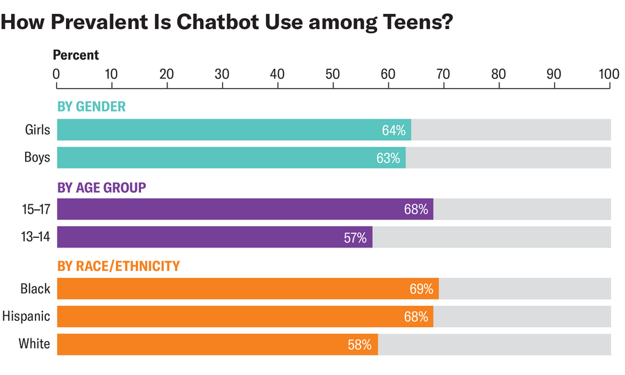 Bar chart shows percentage of teens who use chatbots by gender, age group and race or ethnicity.