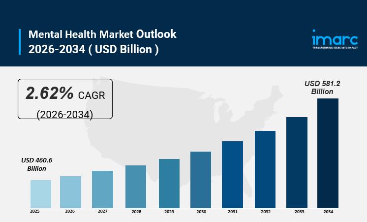 Mental Health Market Share