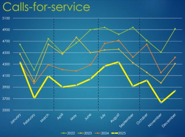 Eureka Police Department's calls for service in 2025 have consistently fallen below recent years. (Screenshot/Eureka Police Department)
