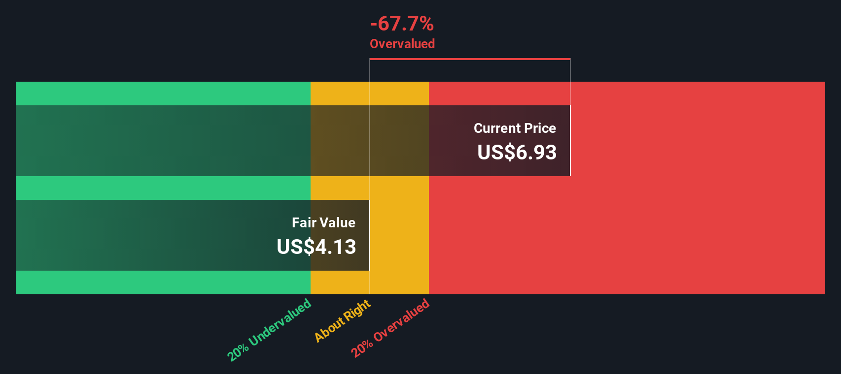 LFST Discounted Cash Flow as at Feb 2026