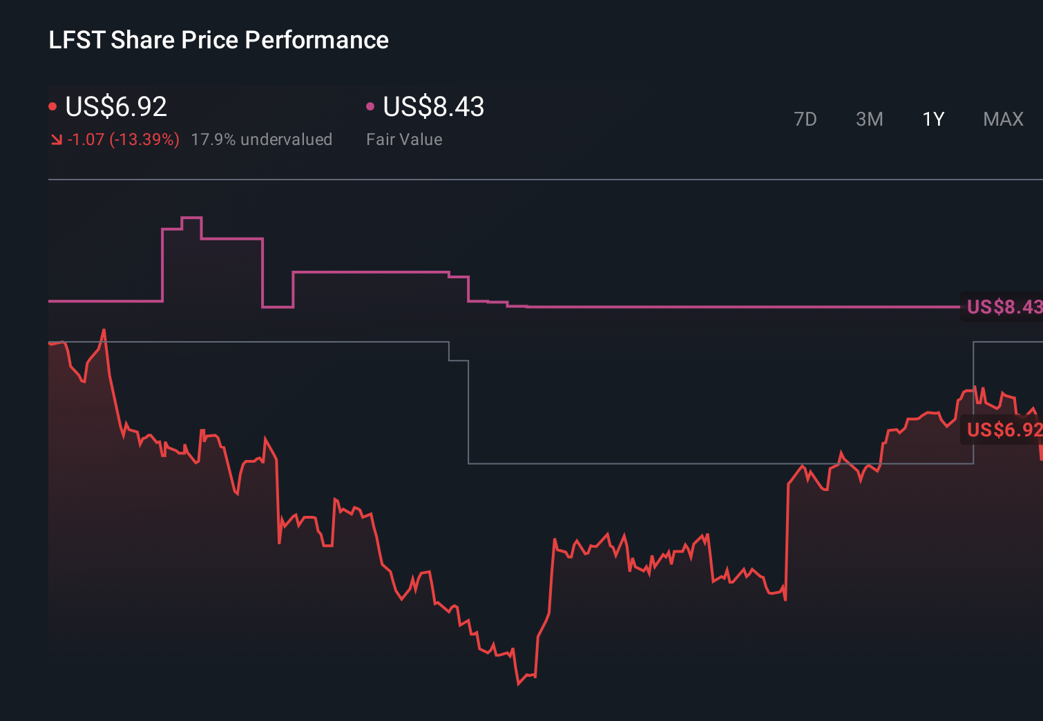 NasdaqGS:LFST 1-Year Stock Price Chart