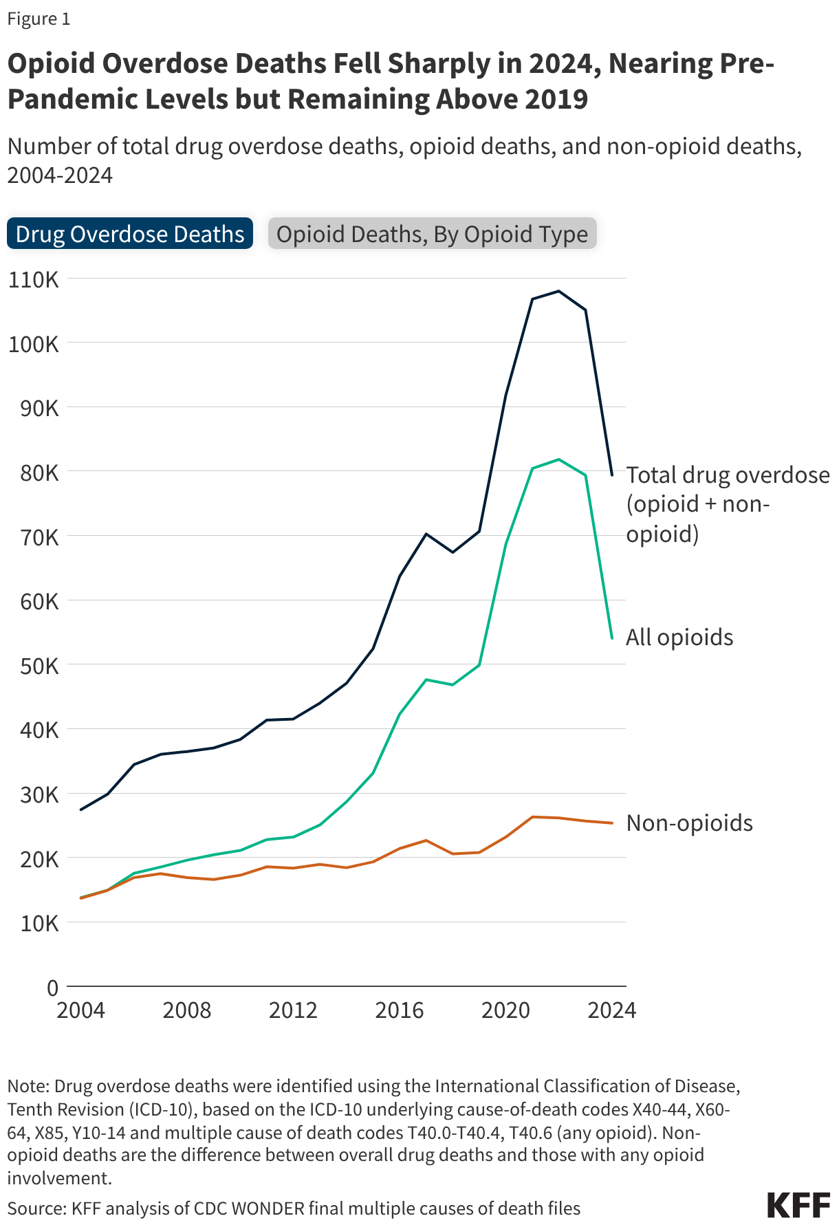 Opioid Overdose Deaths Fell Sharply in 2024, Nearing Pre-Pandemic Levels but Remaining Above 2019