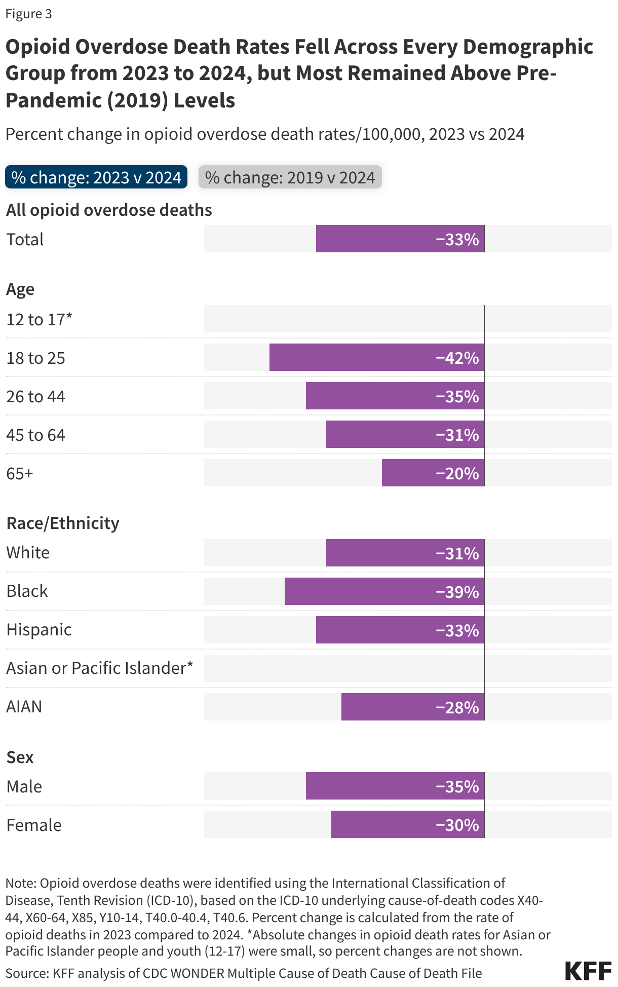 Opioid Overdose Death Rates Fell Across Every Demographic Group from 2023 to 2024, but Most Remained Above Pre-Pandemic (2019) Levels