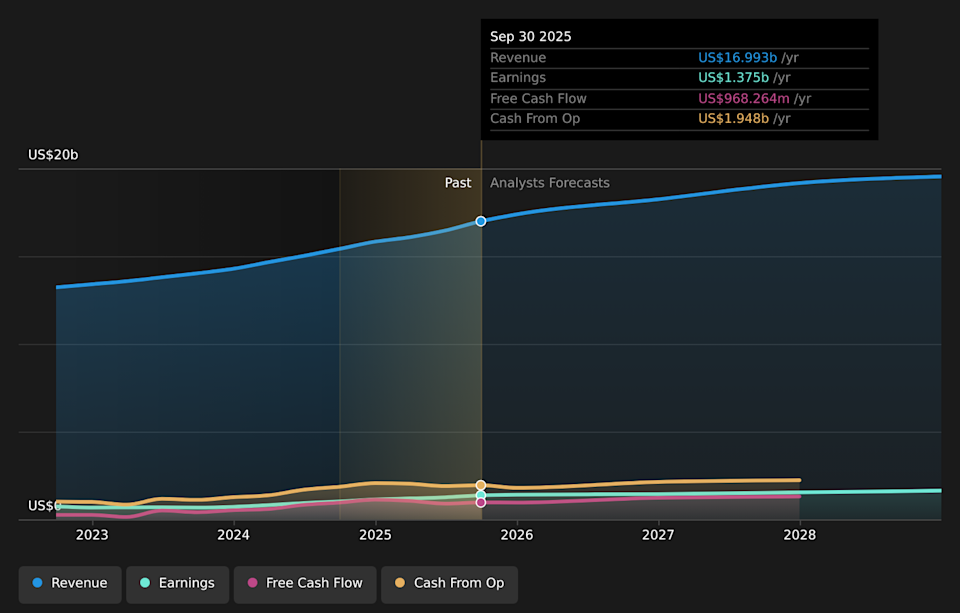NYSE:UHS Earnings & Revenue Growth as at Feb 2026