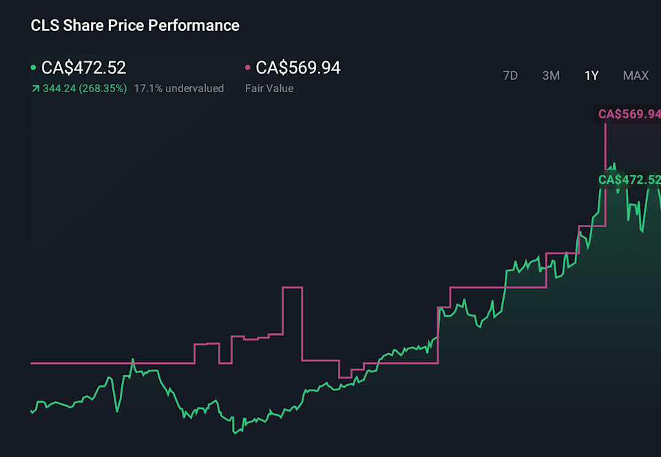 TSX:CLS 1-Year Stock Price Chart
