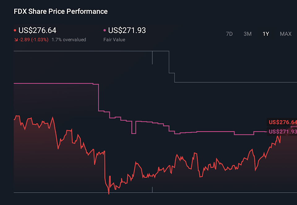 FDX 1-Year Stock Price Chart