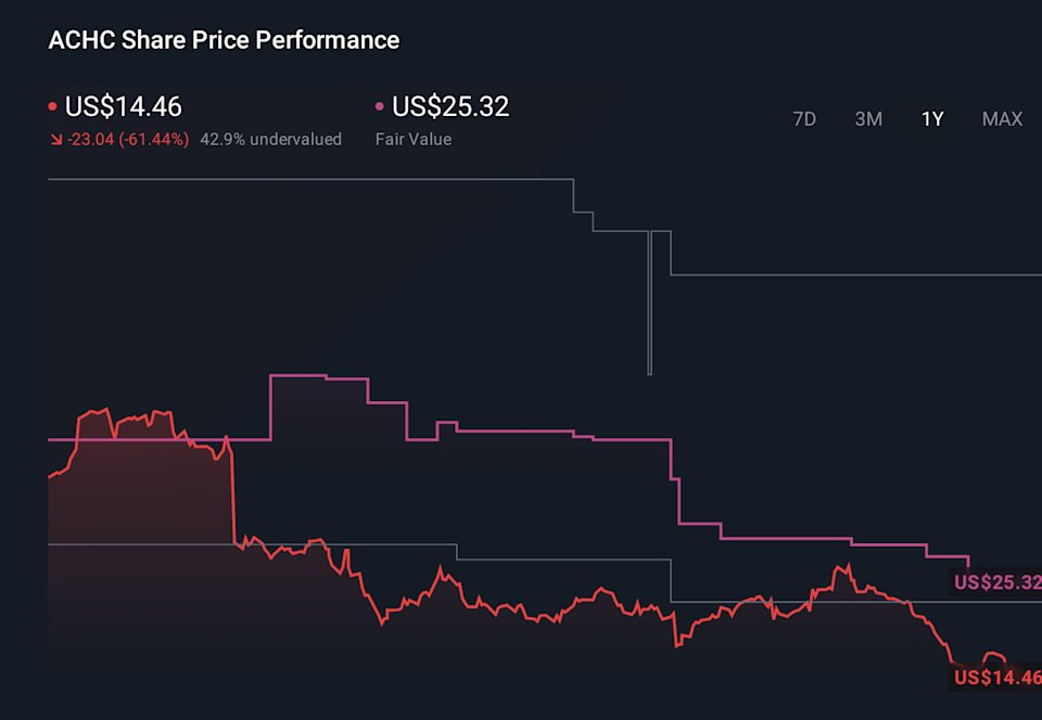 NasdaqGS:ACHC 1-Year Stock Price Chart
