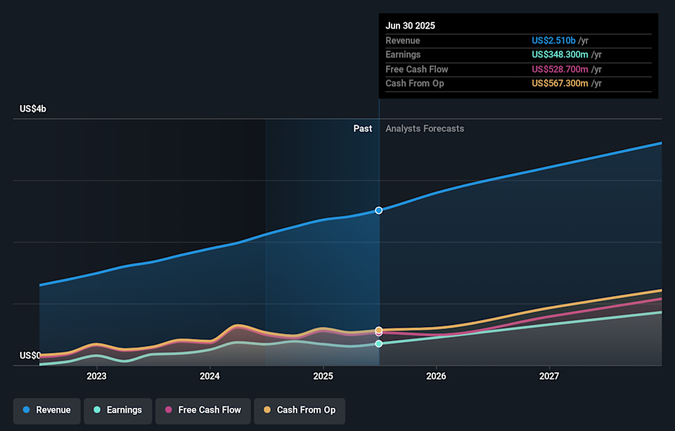 NasdaqGS:NBIX Earnings & Revenue Growth as at Feb 2026