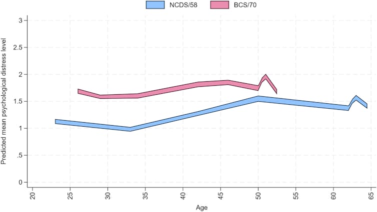 A plot showing how psychological distress scores changed across adulthood in British baby boomers and generation X.