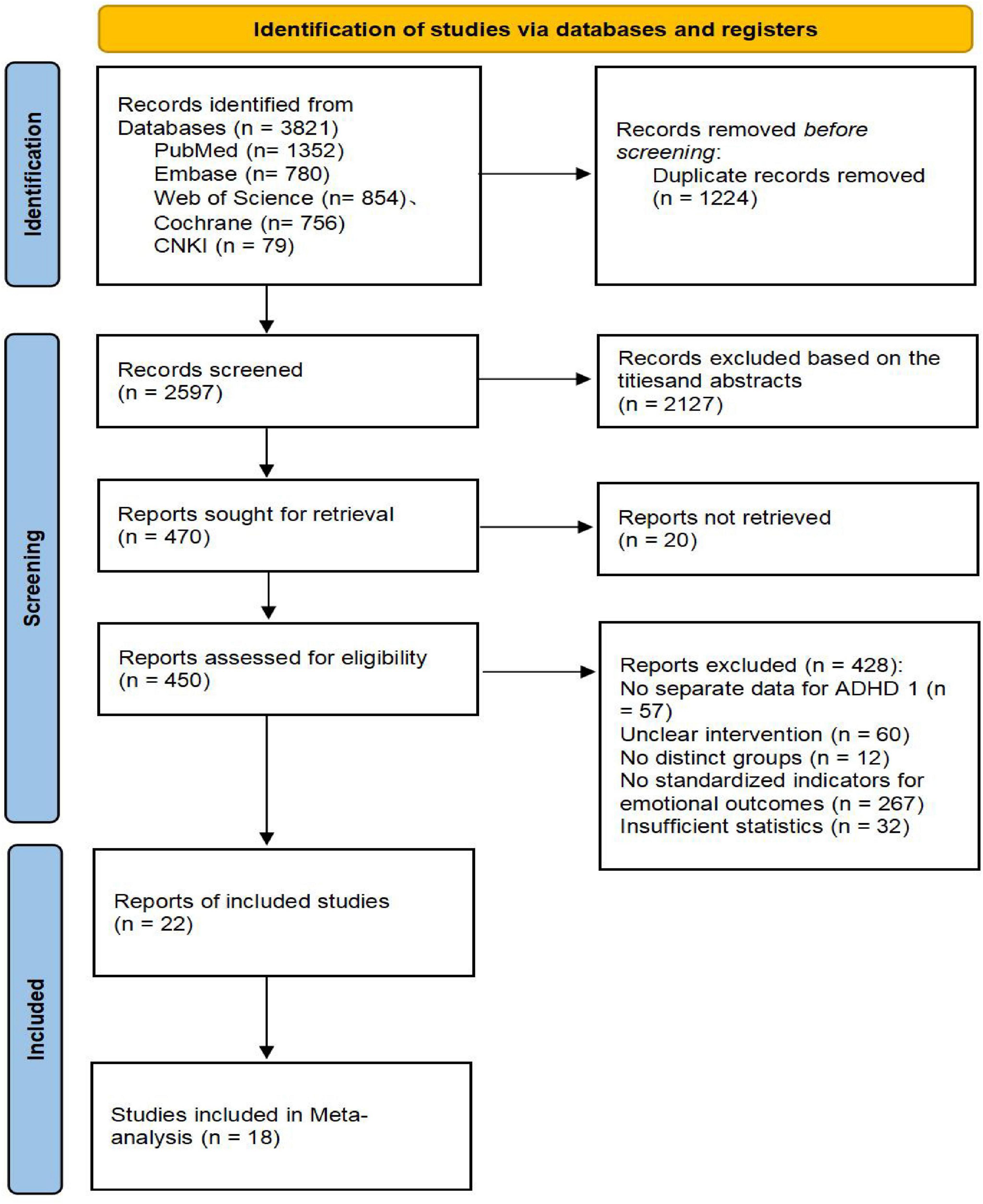 Flowchart detailing the study selection process for a meta-analysis. Identification phase lists 3,821 records from databases, with 1,224 duplicates removed. Screening phase includes 2,597 records screened, 2,127 excluded, and 470 reports sought, with 20 not retrieved. Eligibility assessment has 450 reports; 428 excluded for various reasons. Twenty-two reports included, leading to 18 studies in the meta-analysis.