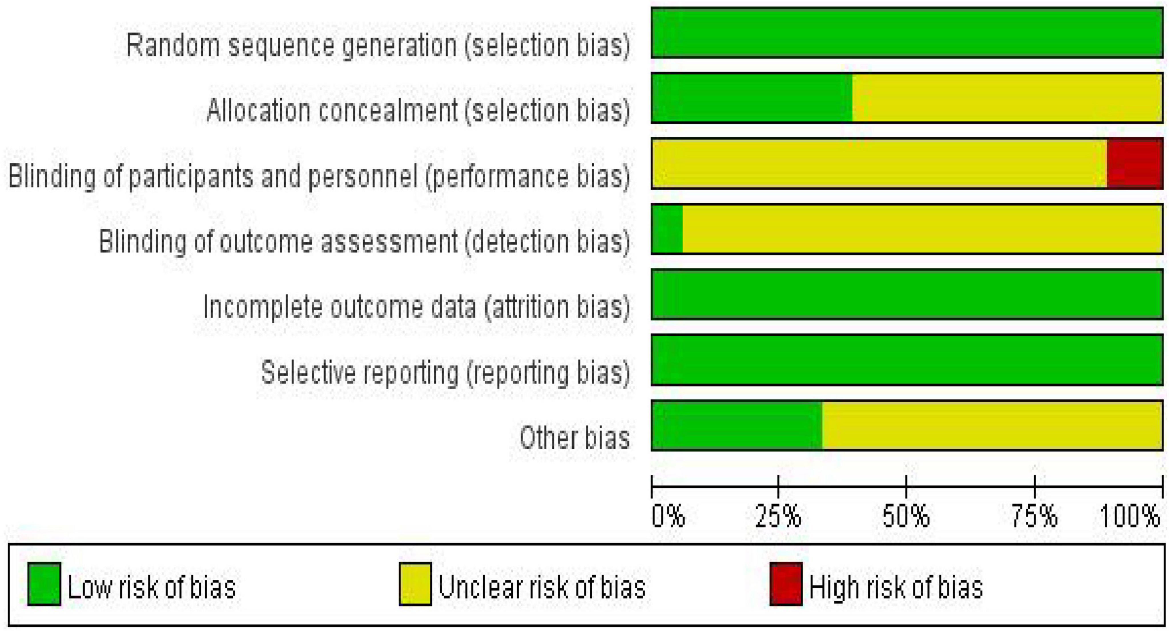 Bar chart showing risk of bias categories: Random sequence generation, Allocation concealment, Blinding of participants and personnel, Blinding of outcome assessment, Incomplete outcome data, Selective reporting, and Other bias. Each category is color-coded for low (green), unclear (yellow), and high risk (red). Most biases show low risk, except Blinding of participants and personnel with some high risk.
