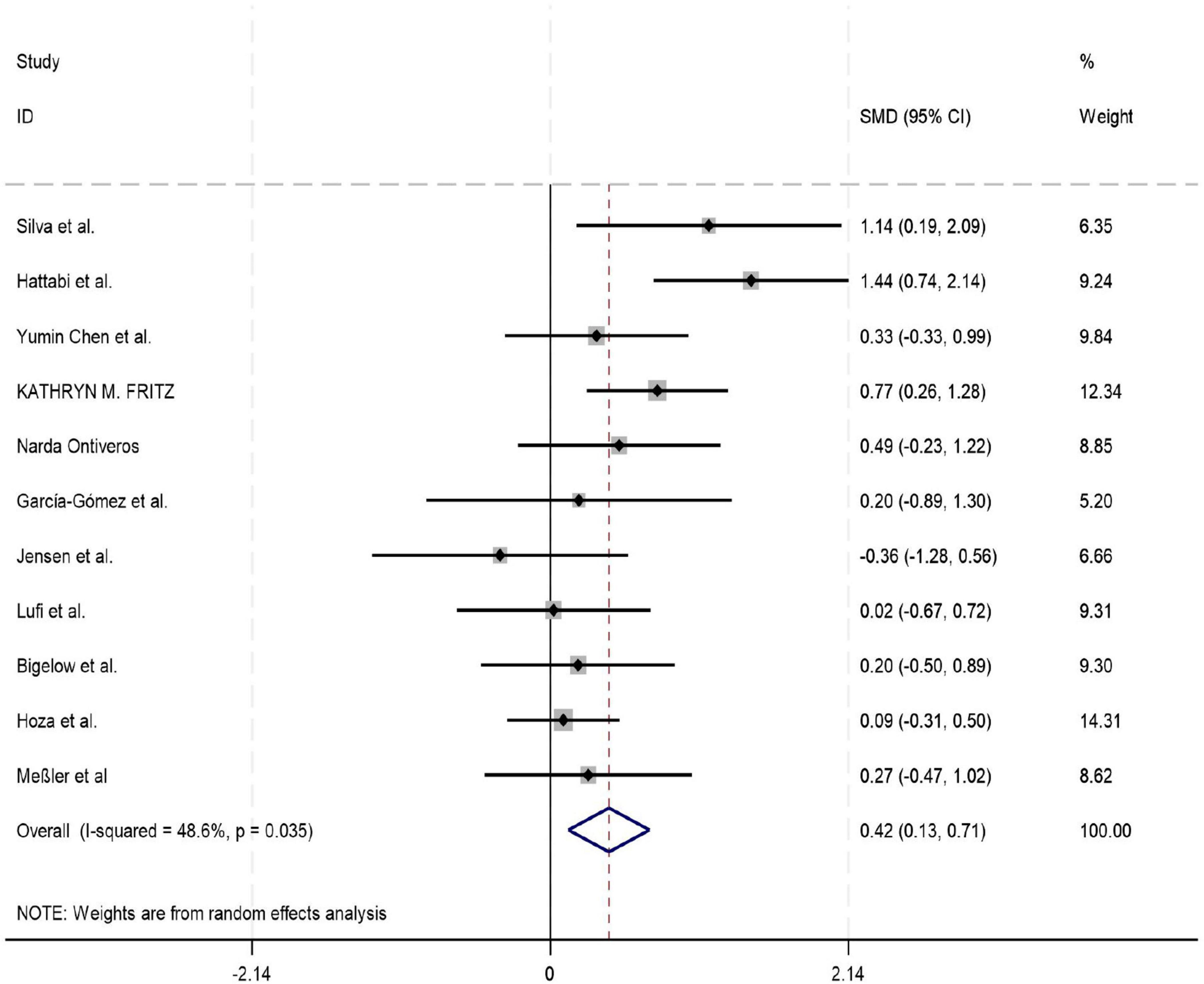 Forest plot displaying the standardized mean differences (SMD) and 95% confidence intervals (CI) for 11 studies, including Silva et al., Hattabi et al., and others. The diamond at the bottom represents the overall effect estimate with SMD of 0.42 (0.13, 0.71). Weights range from 5.20 to 14.31 percent. The I-squared value is 48.6 percent, indicating moderate heterogeneity.