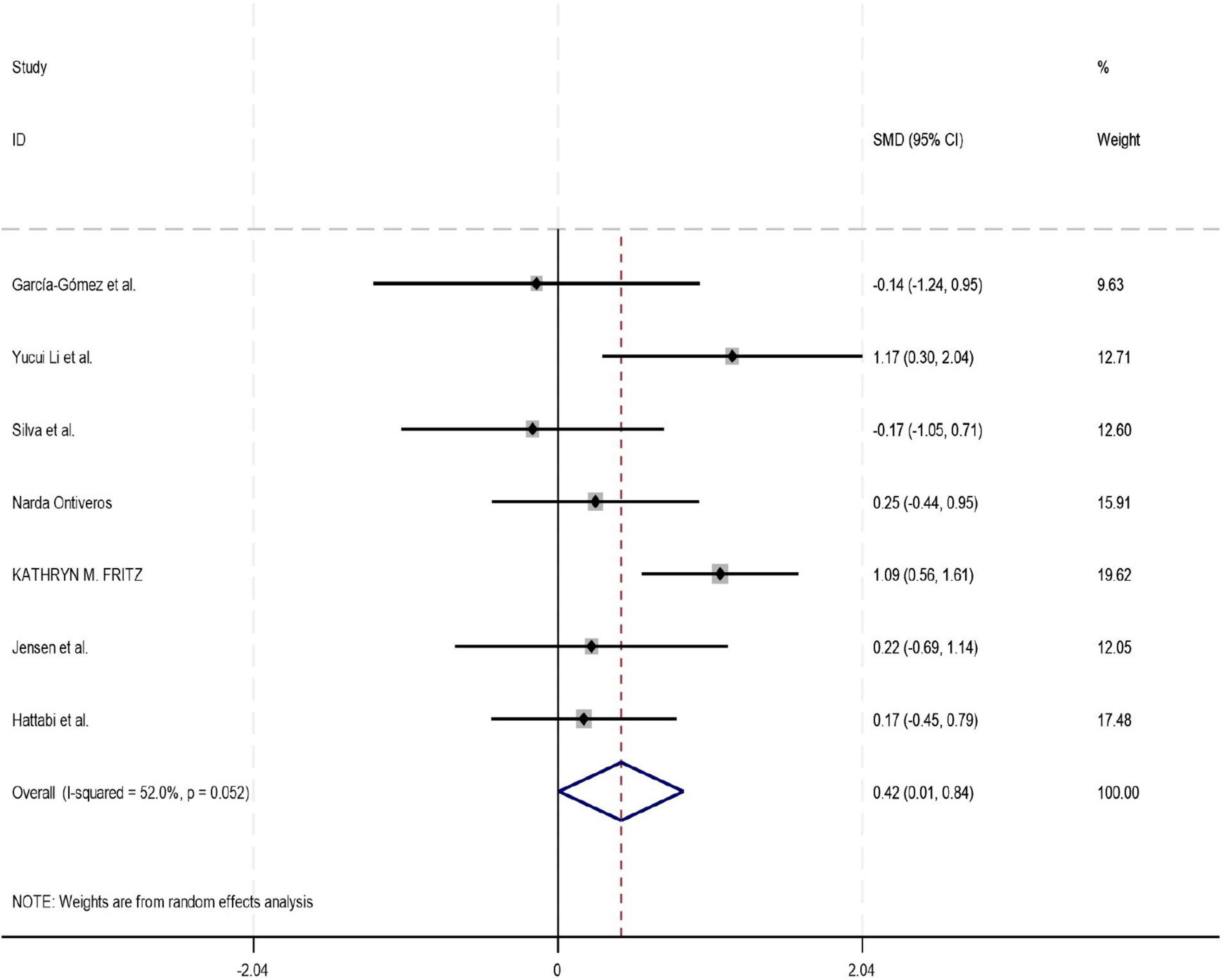 Forest plot showing the standardized mean differences (SMD) with 95% confidence intervals for various studies. Each horizontal line represents a study with squares indicating effect sizes and the line showing the confidence interval. The studies listed include García-Gómez, Yucui Li, Silva, Narda Ontiveros, KATHRYN M. FRITZ, Jensen, and Hattabi. The overall effect, represented by a diamond, shows an SMD of 0.42 with confidence intervals of 0.01 to 0.84. The weights used are from random effects analysis.