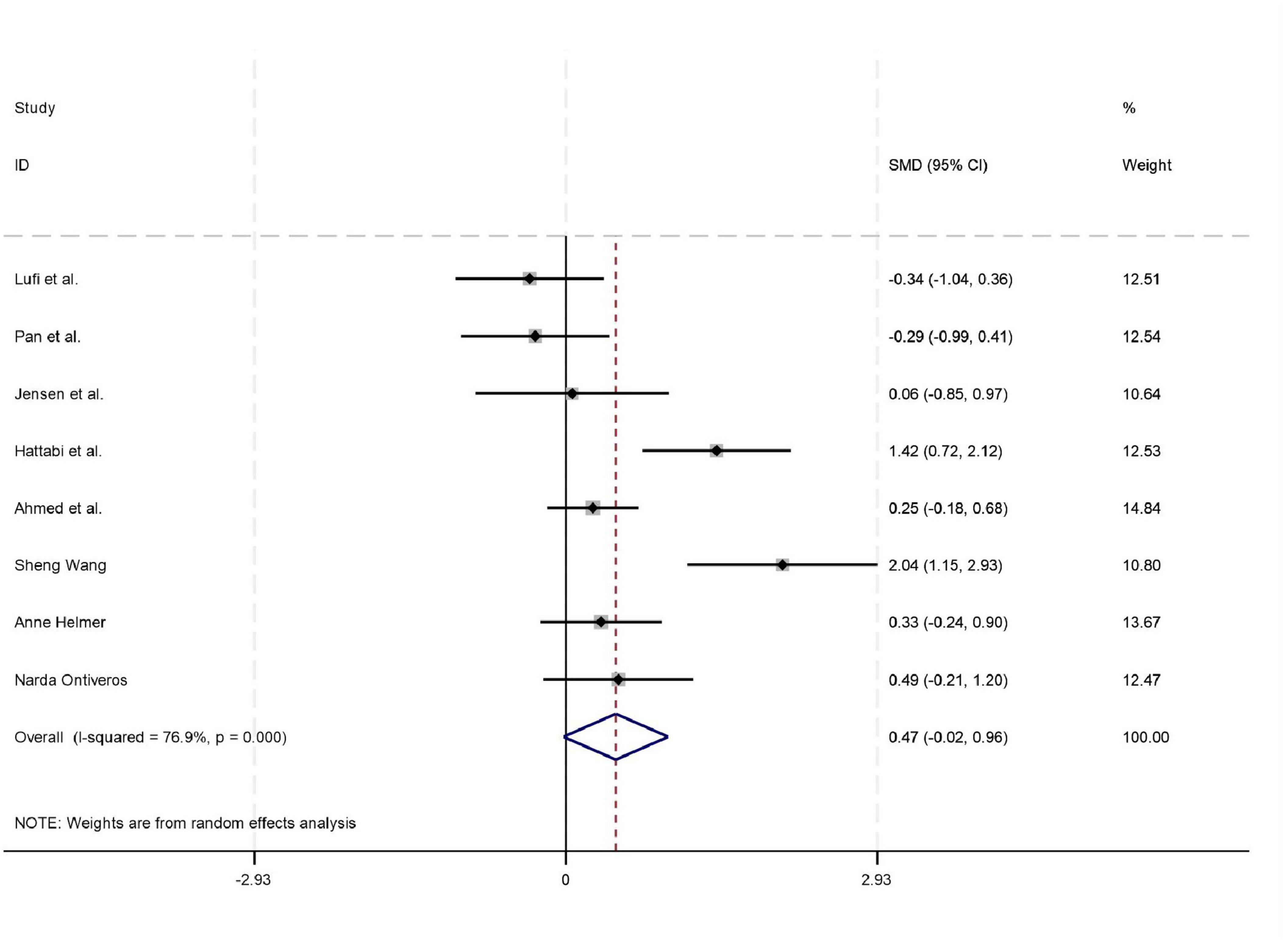 Forest plot illustrating studies comparing standard mean differences (SMD) with 95% confidence intervals. Studies listed include Lufi et al., Pan et al., and others. Weights range from 10.64 to 14.84. The overall effect size is 0.47 (with confidence interval -0.02 to 0.96), highlighted by a diamond. Dashed vertical line represents null effect. Notes mention weights are from random effects analysis.