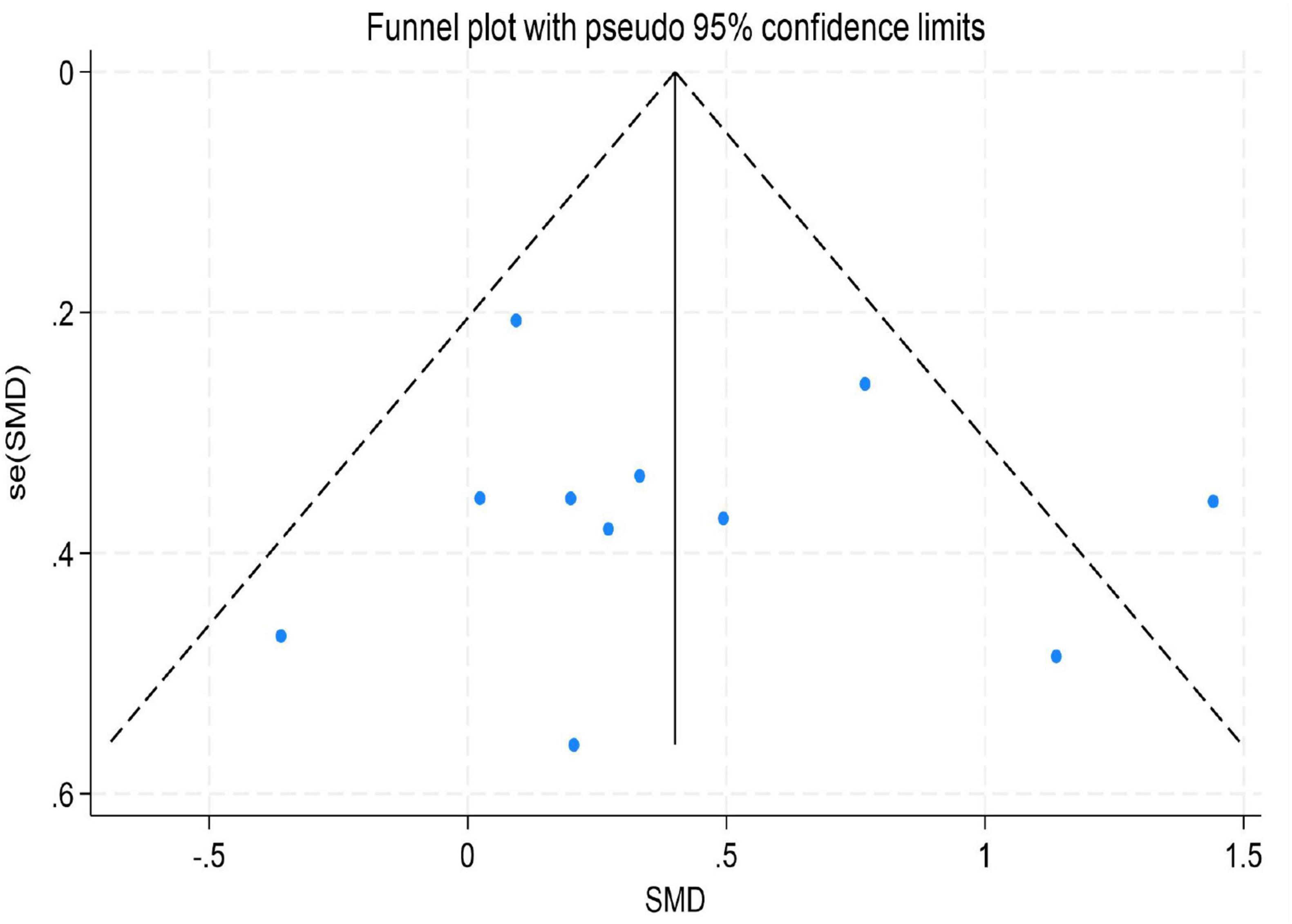 Funnel plot showing pseudo ninety-five percent confidence limits, with standard error of the standardized mean difference (SMD) on the vertical axis and SMD on the horizontal axis. Dots represent study data points scattered within the limits.