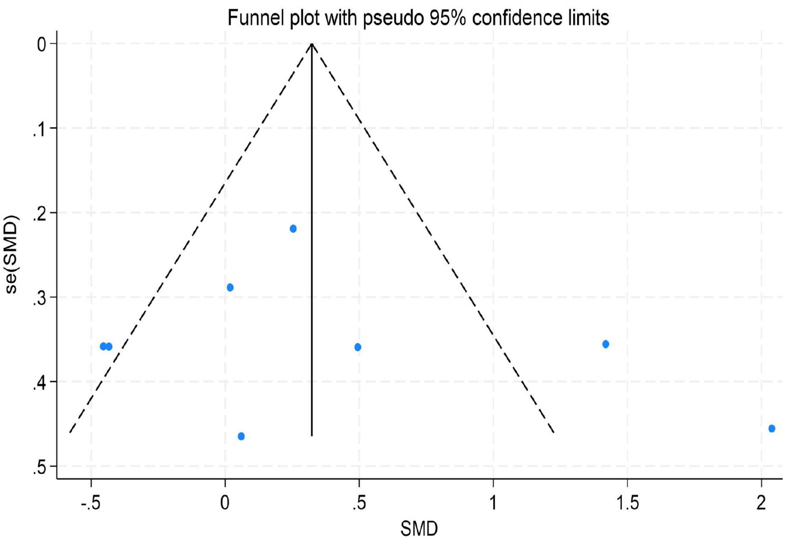 Funnel plot displaying the standard error (se) of the standardized mean difference (SMD) against SMD values. The plot includes a central vertical line at approximately 0.4 and diagonal lines representing pseudo 95% confidence limits, forming a funnel shape. Several blue data points are scattered on either side of the central line, indicating study effect sizes and standard errors.
