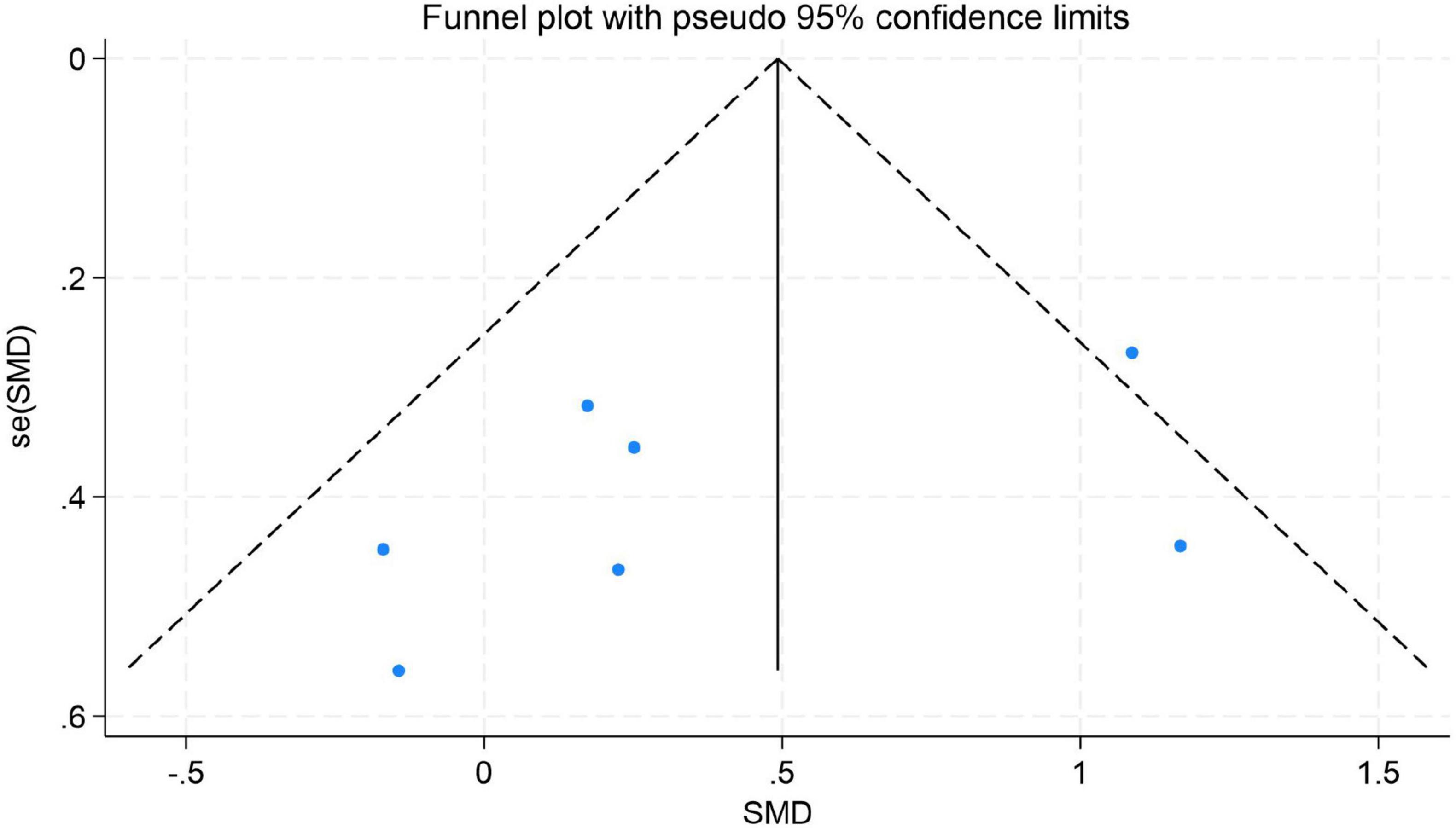 Funnel plot displaying standard error of the standardized mean difference (SMD) on the vertical axis against the SMD on the horizontal axis. Includes six data points and dashed lines representing pseudo ninety-five percent confidence limits, converging at the top.