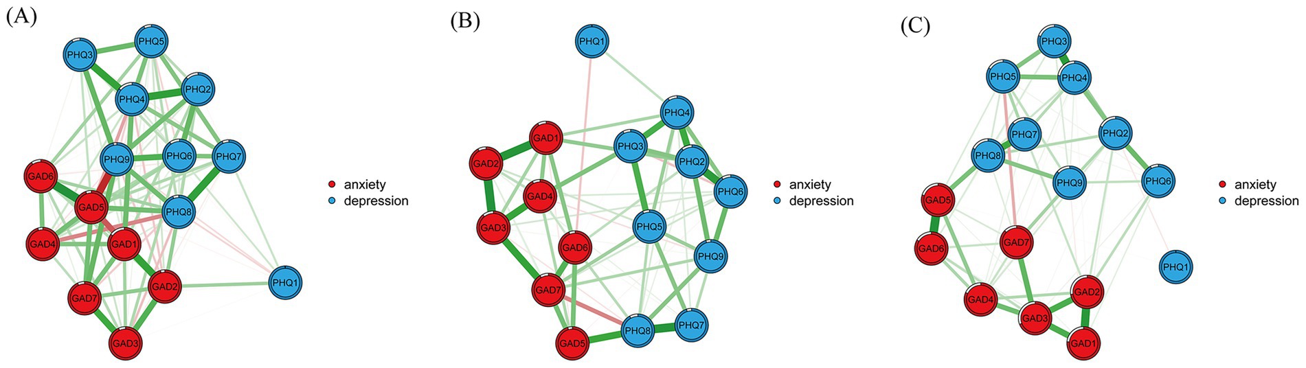 Three network diagrams labeled A, B, and C display relationships between anxiety symptoms (red circles labeled GAD1–GAD7) and depression symptoms (blue circles labeled PHQ1–PHQ9), with green lines indicating connections of varying strength among nodes; a legend explains the color coding.