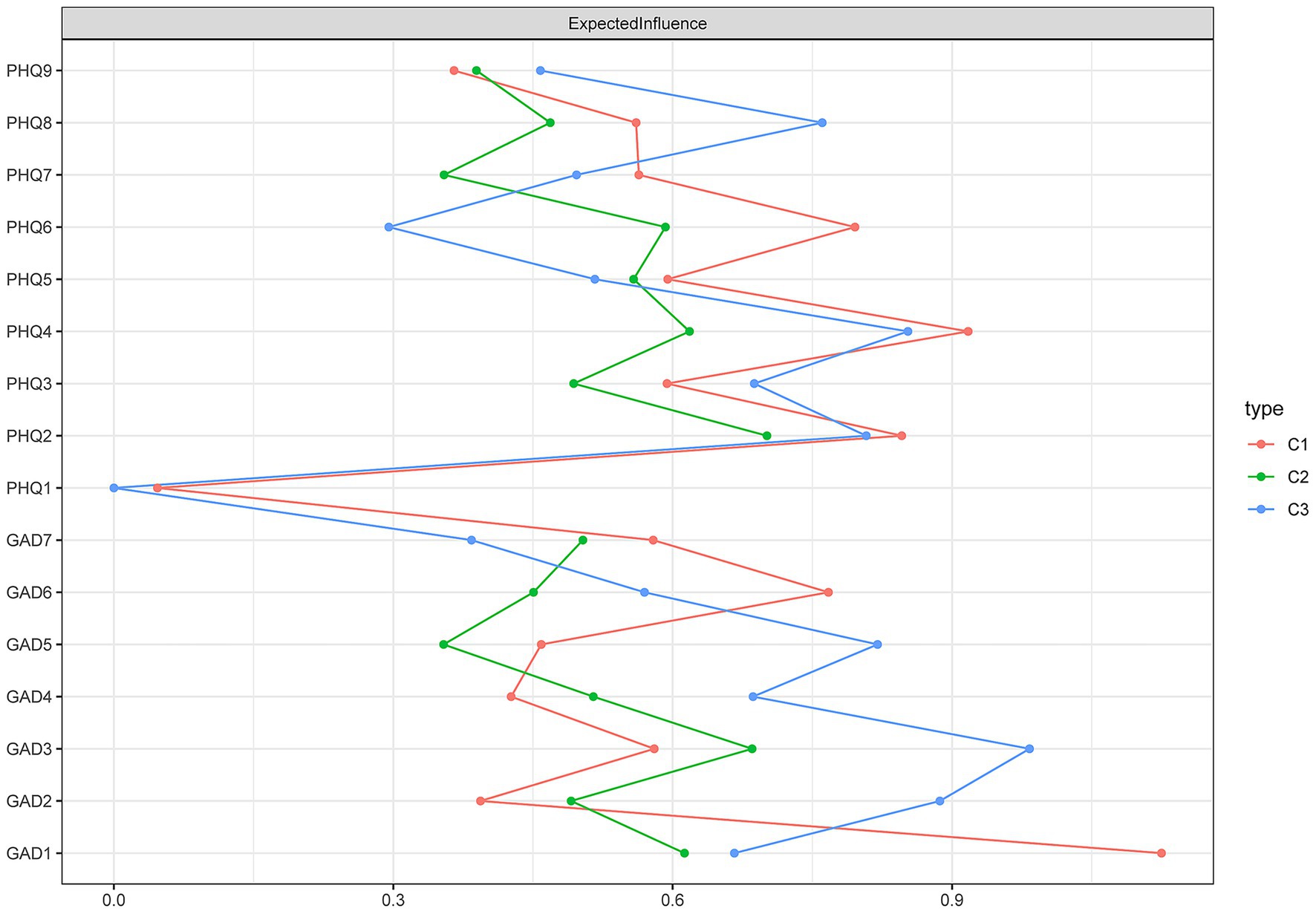 Line graph compares expected influence scores for PHQ and GAD questionnaire items across three types: C1 (red), C2 (green), and C3 (blue). X-axis shows expected influence from zero to one; Y-axis lists items PHQ1–PHQ9 and GAD1–GAD7. Each type follows a distinct trend, with data points and connecting lines for each item. Legend on the right identifies colors by type.