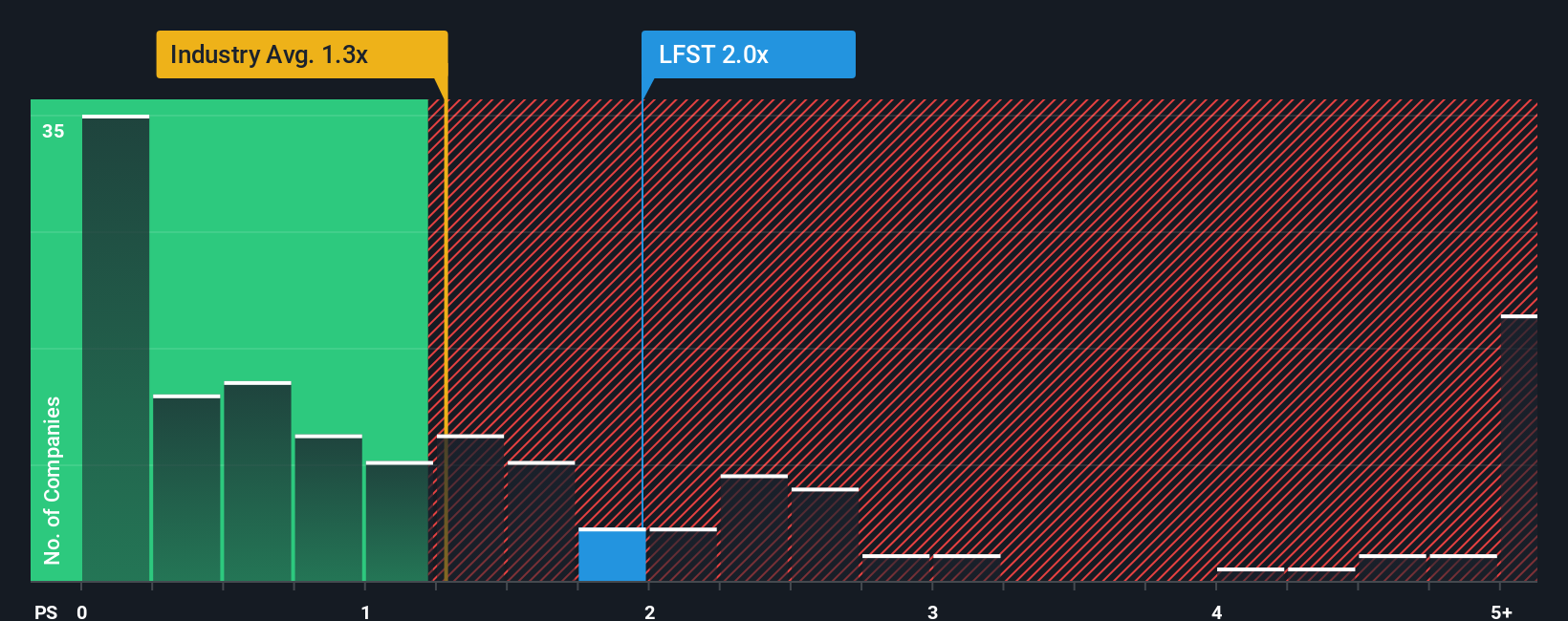 NasdaqGS:LFST P/S Ratio as at Feb 2026