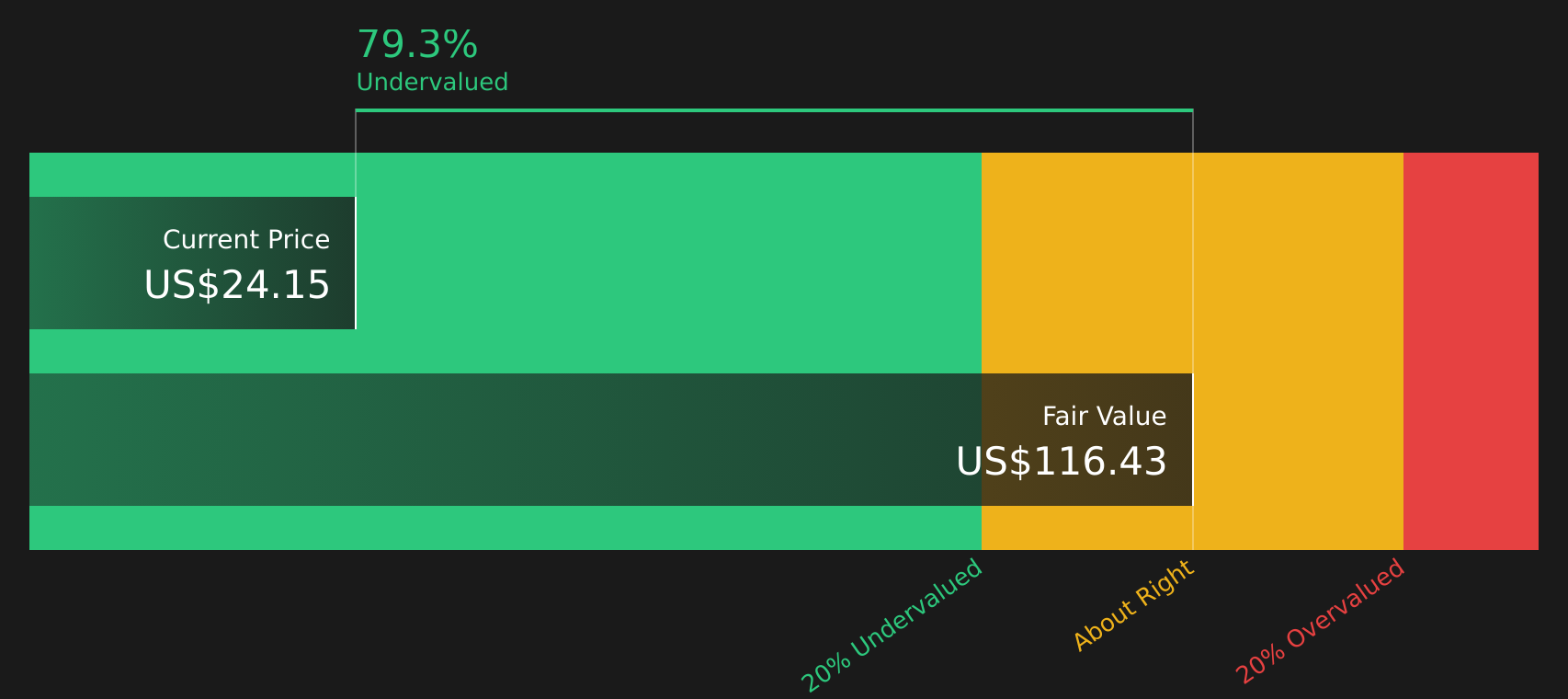 ACHC Discounted Cash Flow as at Mar 2026