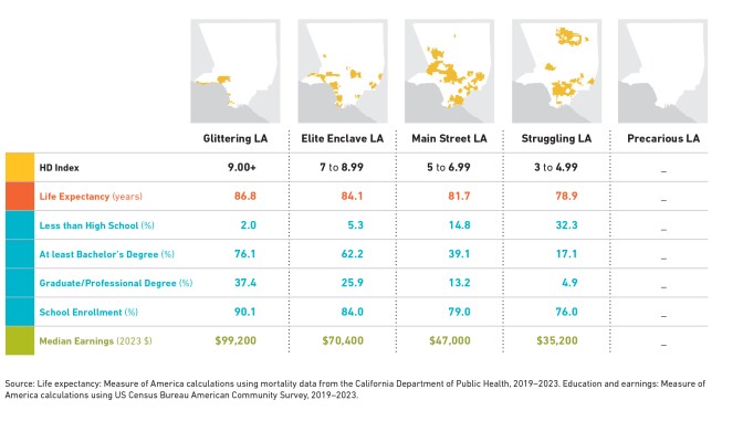 Measure of America's breakdown of the '5 L.A.s', rated via the Human Development Index, or HDI. 