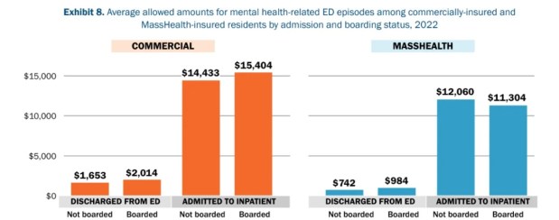 Emergency department boarding was more costly for MassHealth and commercial insurers, according to a report from the Health Policy Commission released on Wednesday, March 25, 2026. (Screenshot/HPC)