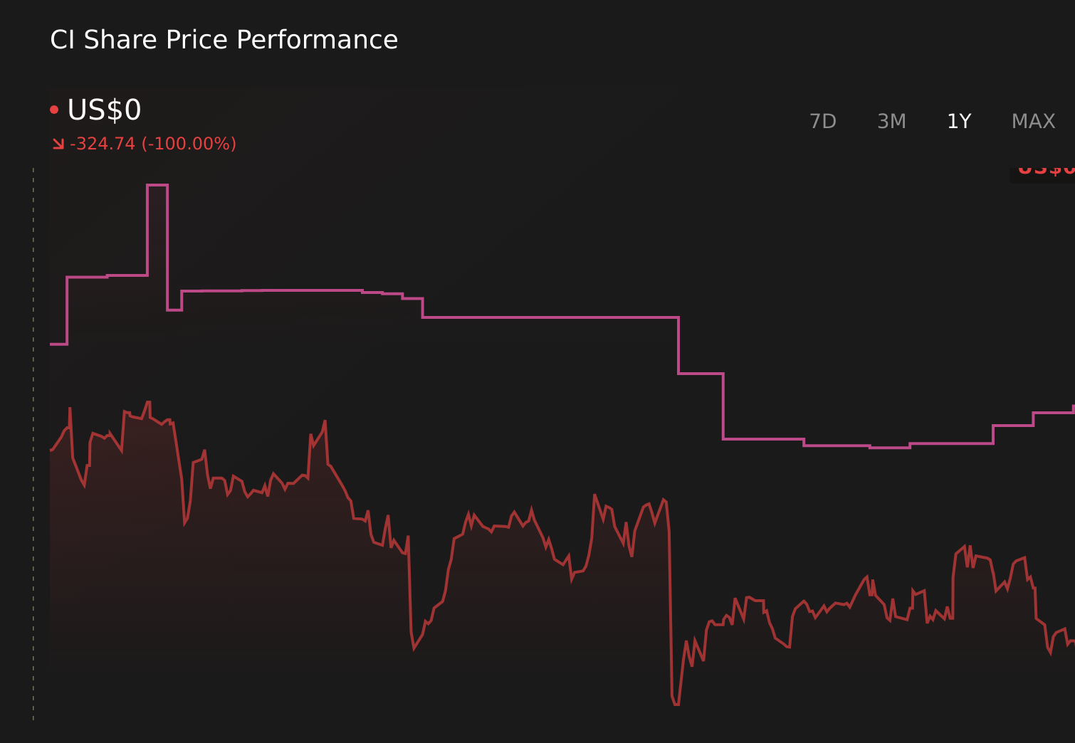 NYSE:CI 1-Year Stock Price Chart