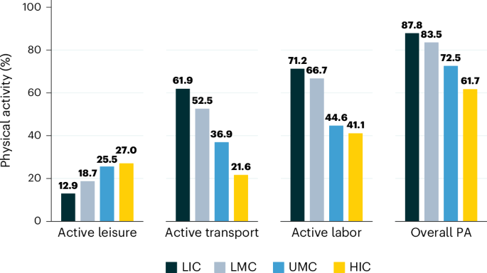 Fig. 1: Domain-specific physical activity prevalence by country income categories.