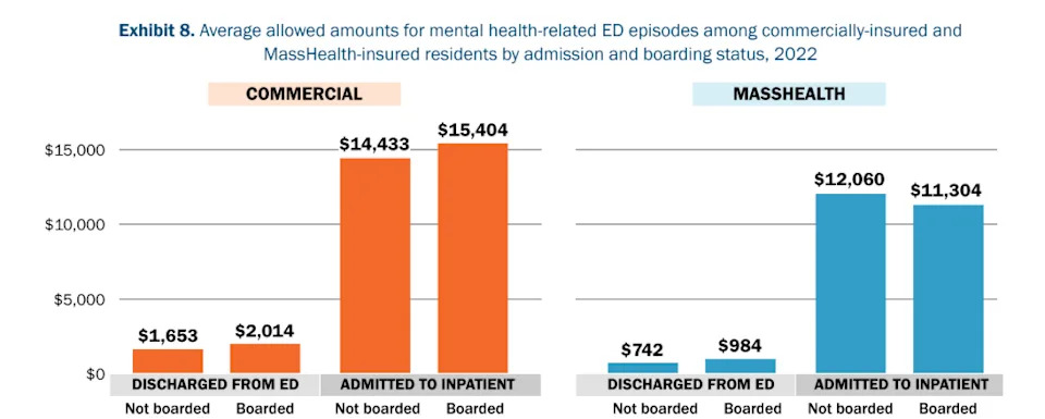 <em>Emergency department boarding was more costly for MassHealth and commercial insurers, according to a report from Health Policy Commission released on Wednesday, March 25, 2026. </em>