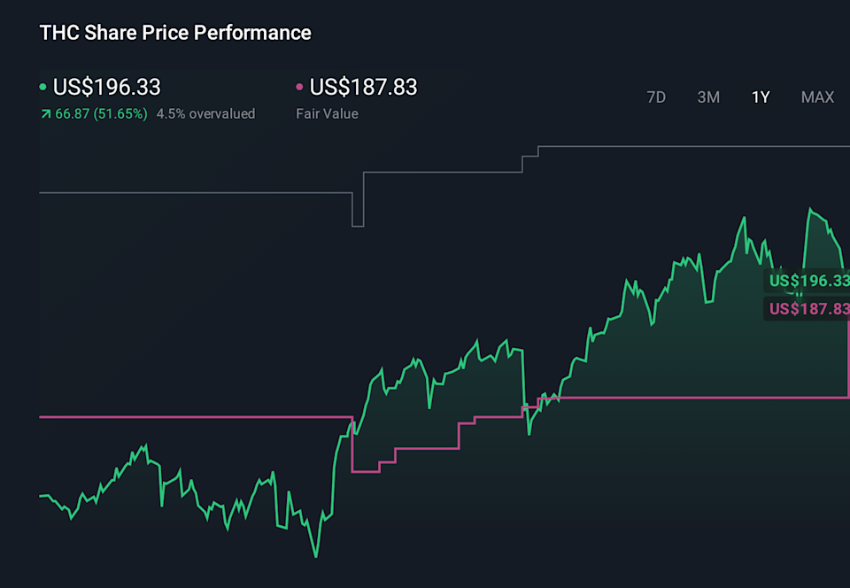 THC 1-Year Stock Price Chart
