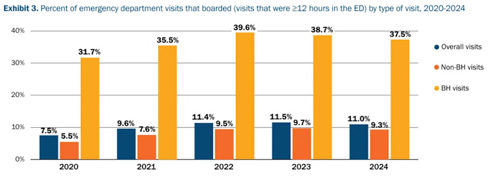 <em>The Health Policy Commission released a new report on Wednesday March 25, 2026 on emergency department boarding with data stretching from 2020 to 2024. </em>