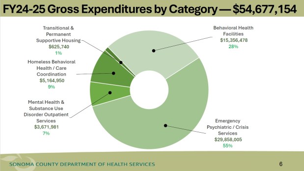 This chart shows Sonoma County Measure O expenditures for the 2024-25 fiscal year by category. 