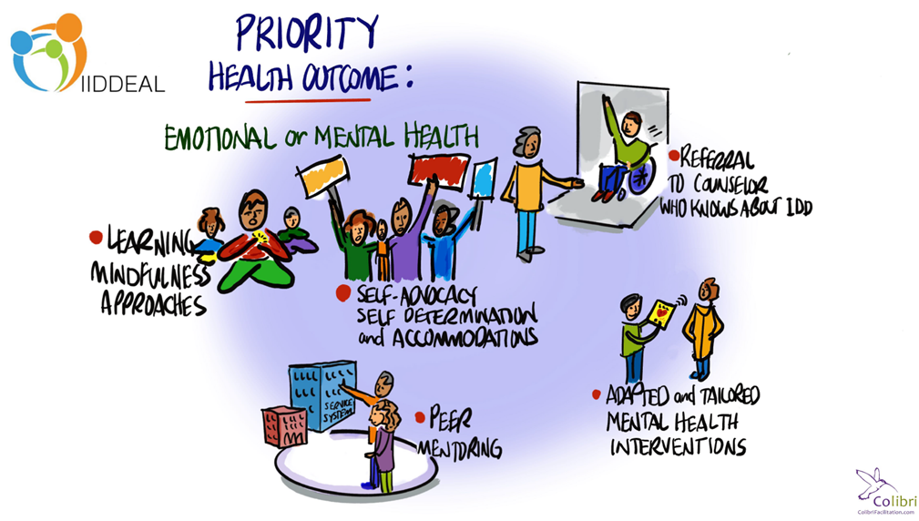 A graphic that shows several animated scenes. Each scene, hand drawn, shows priority health outcomes identified by individuals with intellectual and/or developmental disabilities, or IDD.