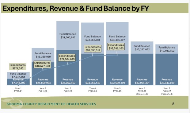 This chart shows fiscal year revenue generated by Sonoma County's Measure O sales tax for mental health, substance use and homeless services. 