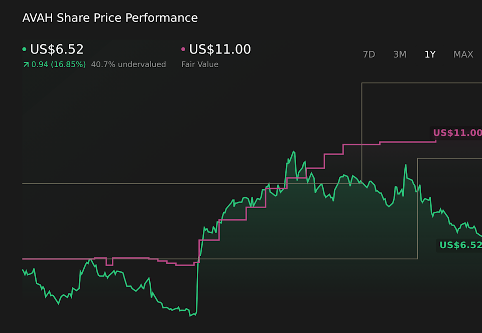 NasdaqGS:AVAH 1-Year Stock Price Chart